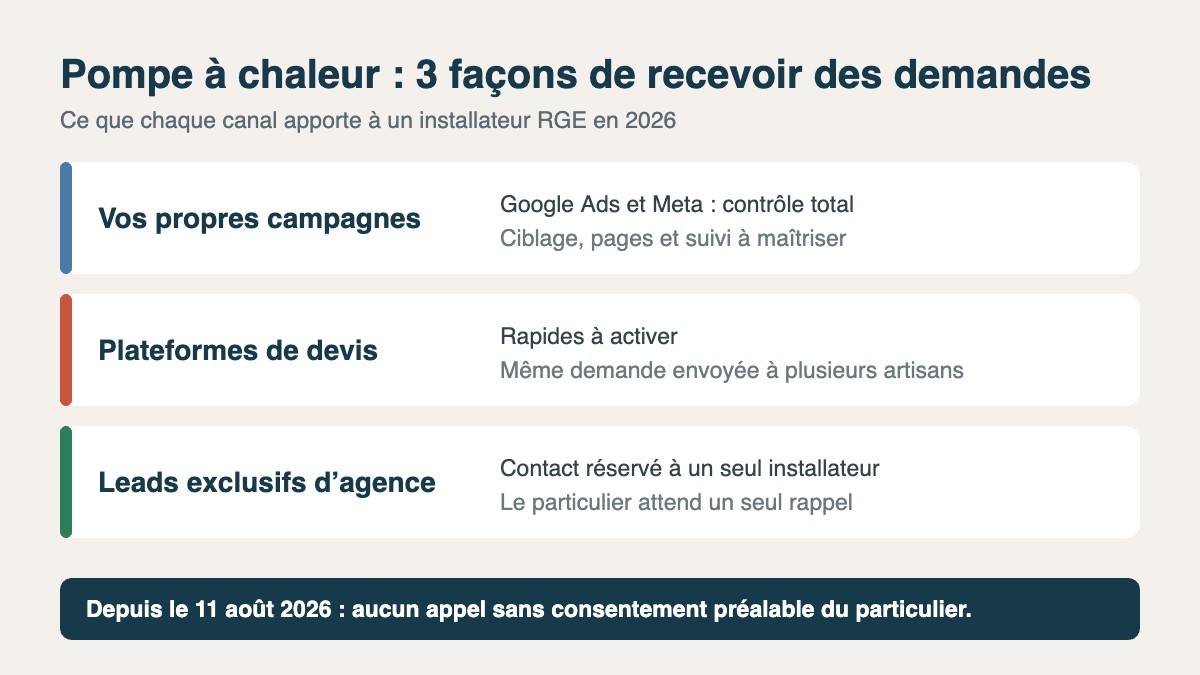 Installateurs de pompes à chaleur : remplir son planning en 2026 sans démarchage